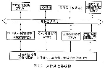 計算機數控CNC系統的軟硬件結構分析